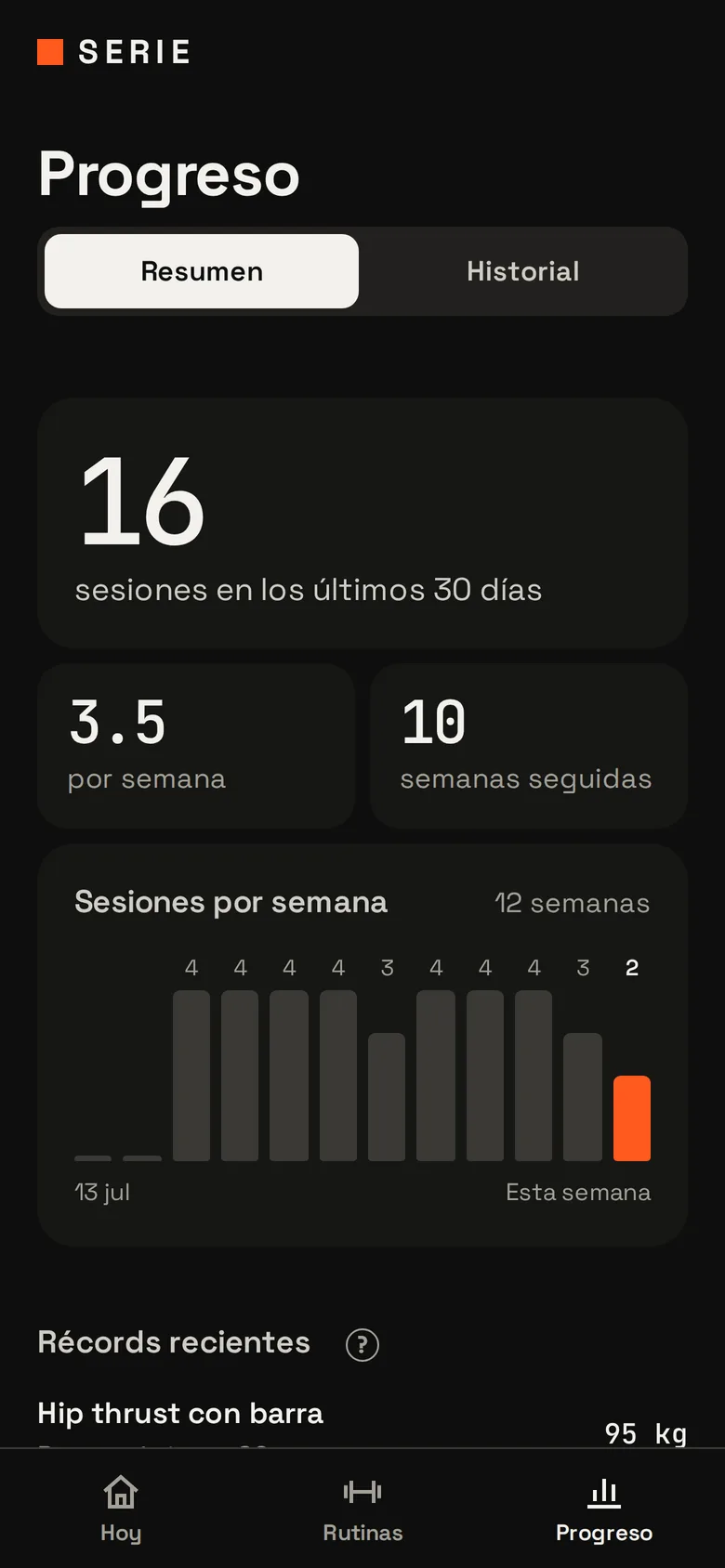 Resumen de progreso: 16 sesiones en 30 días, racha de 10 semanas